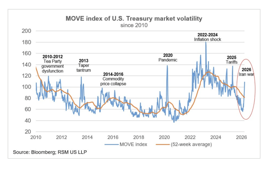 America's debt suddenly draws less demand as $10 trillion must be passed this year during the Iran war. 'The bond market remains unbeatable' | Good luck