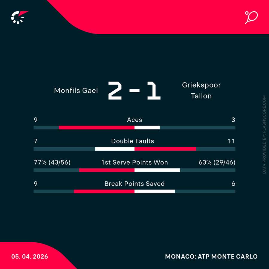 Key statistics of the game