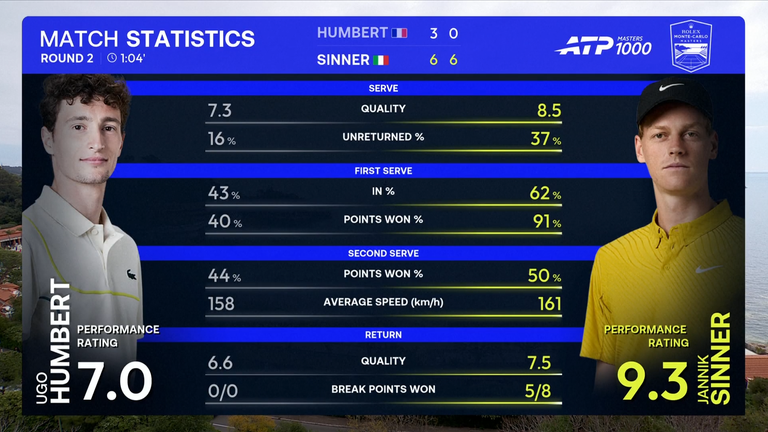 Jannik Sinner: Match Stats