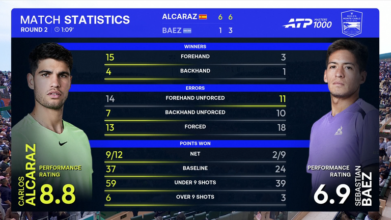 Carlos Alcaraz: Match Statistics