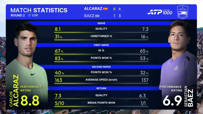 Carlos Alcaraz: Match Statistics