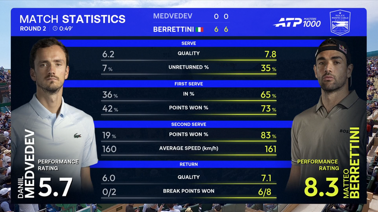 Daniil Medvedev: Match Statistics