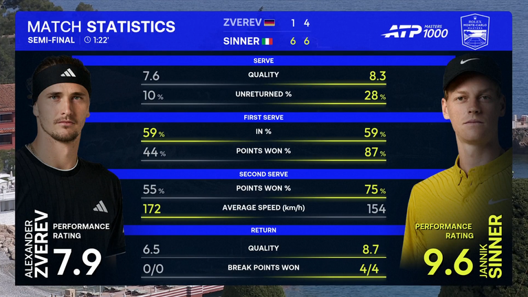 Jannik Sinner vs Alexander Zverev at the Rolex Monte-Carlo Masters