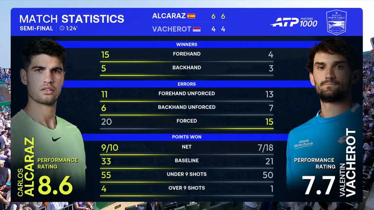 Alcaraz v Vacherot Monte-Carlo Masters 
