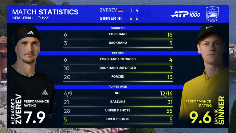 Jannik Sinner vs Alexander Zverev at the Rolex Monte-Carlo Masters