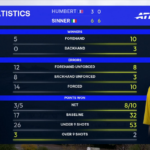 Jannik Sinner: Match Stats