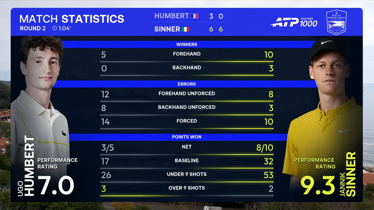 Jannik Sinner: Match Stats